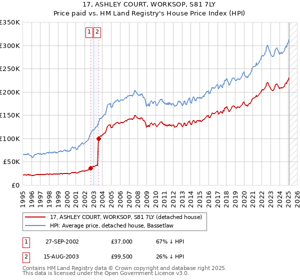 17, ASHLEY COURT, WORKSOP, S81 7LY: Price paid vs HM Land Registry's House Price Index