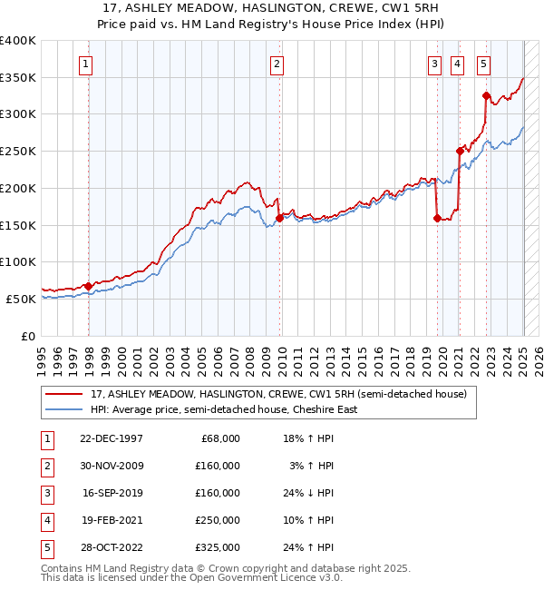 17, ASHLEY MEADOW, HASLINGTON, CREWE, CW1 5RH: Price paid vs HM Land Registry's House Price Index