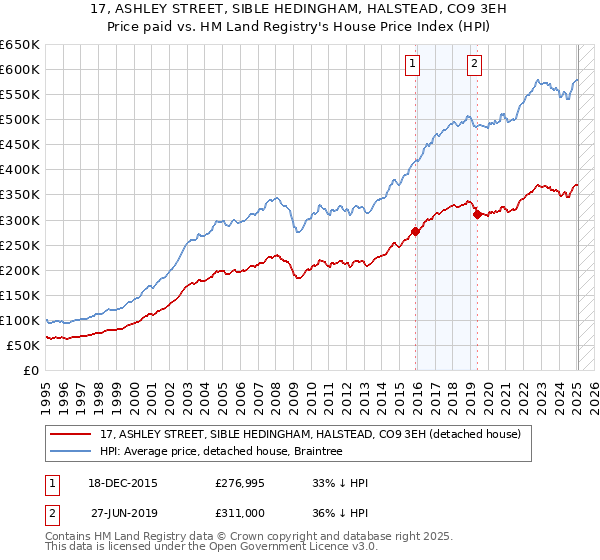 17, ASHLEY STREET, SIBLE HEDINGHAM, HALSTEAD, CO9 3EH: Price paid vs HM Land Registry's House Price Index