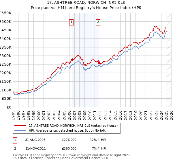 17, ASHTREE ROAD, NORWICH, NR5 0LS: Price paid vs HM Land Registry's House Price Index