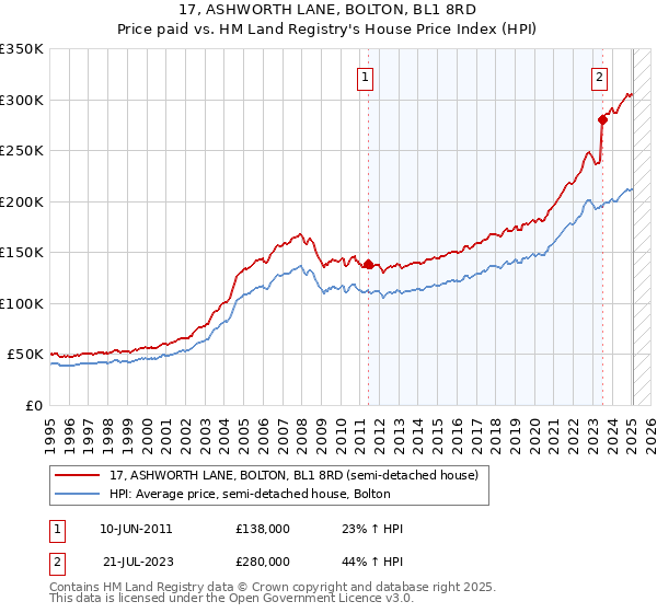 17, ASHWORTH LANE, BOLTON, BL1 8RD: Price paid vs HM Land Registry's House Price Index