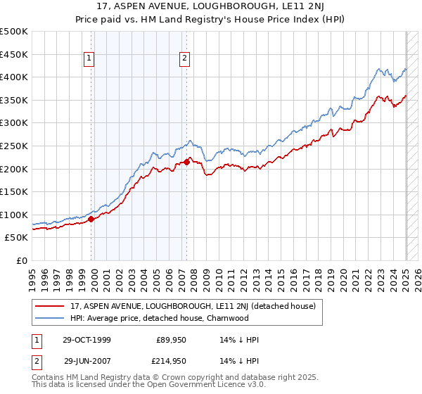 17, ASPEN AVENUE, LOUGHBOROUGH, LE11 2NJ: Price paid vs HM Land Registry's House Price Index