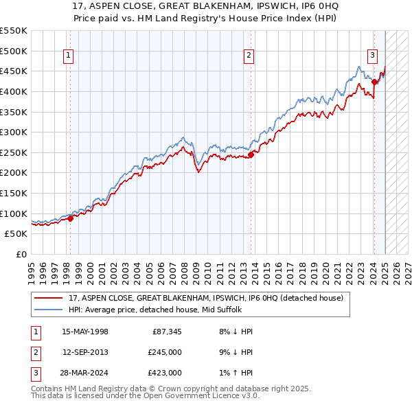 17, ASPEN CLOSE, GREAT BLAKENHAM, IPSWICH, IP6 0HQ: Price paid vs HM Land Registry's House Price Index