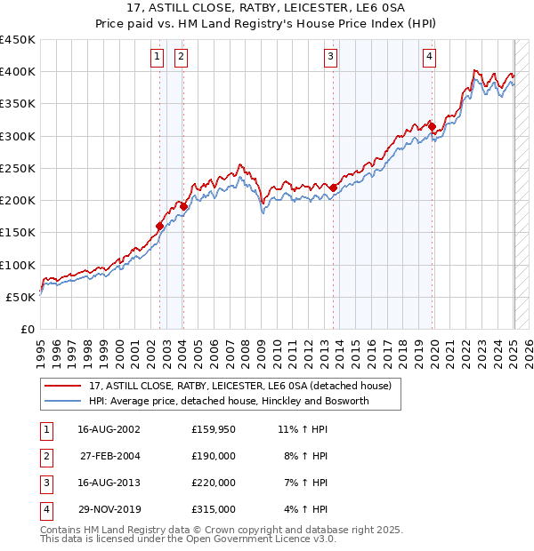17, ASTILL CLOSE, RATBY, LEICESTER, LE6 0SA: Price paid vs HM Land Registry's House Price Index