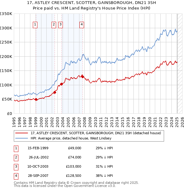 17, ASTLEY CRESCENT, SCOTTER, GAINSBOROUGH, DN21 3SH: Price paid vs HM Land Registry's House Price Index