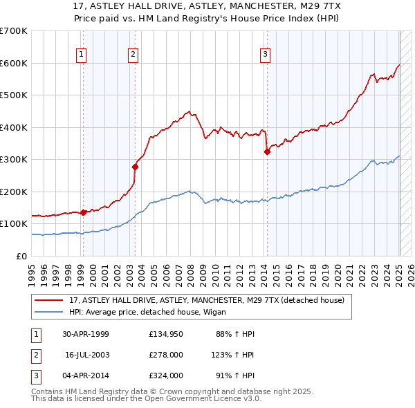 17, ASTLEY HALL DRIVE, ASTLEY, MANCHESTER, M29 7TX: Price paid vs HM Land Registry's House Price Index