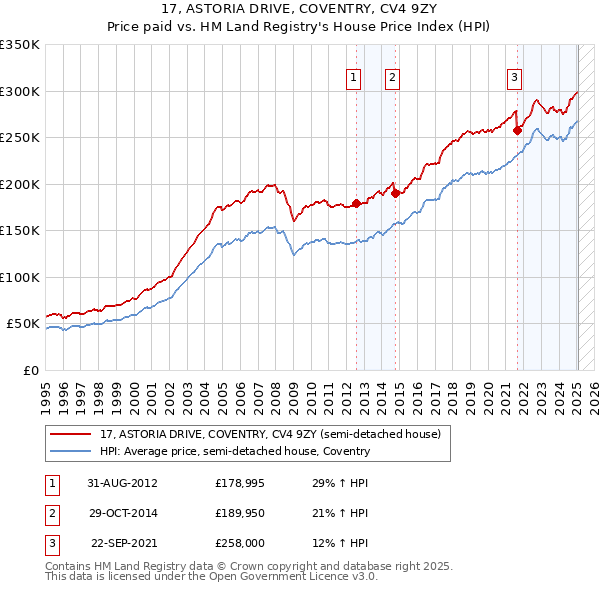 17, ASTORIA DRIVE, COVENTRY, CV4 9ZY: Price paid vs HM Land Registry's House Price Index