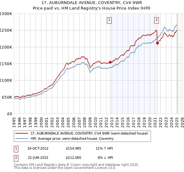 17, AUBURNDALE AVENUE, COVENTRY, CV4 9WR: Price paid vs HM Land Registry's House Price Index