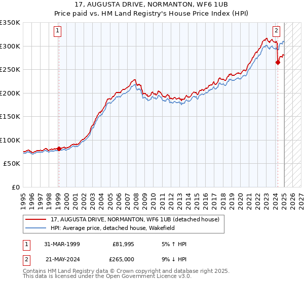 17, AUGUSTA DRIVE, NORMANTON, WF6 1UB: Price paid vs HM Land Registry's House Price Index