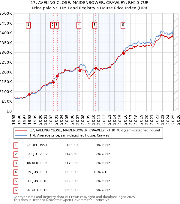 17, AVELING CLOSE, MAIDENBOWER, CRAWLEY, RH10 7UR: Price paid vs HM Land Registry's House Price Index