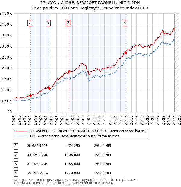 17, AVON CLOSE, NEWPORT PAGNELL, MK16 9DH: Price paid vs HM Land Registry's House Price Index