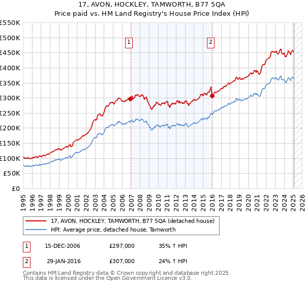 17, AVON, HOCKLEY, TAMWORTH, B77 5QA: Price paid vs HM Land Registry's House Price Index