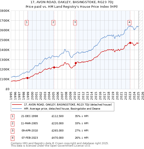 17, AVON ROAD, OAKLEY, BASINGSTOKE, RG23 7DJ: Price paid vs HM Land Registry's House Price Index