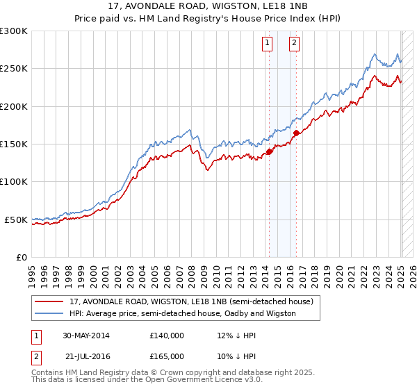 17, AVONDALE ROAD, WIGSTON, LE18 1NB: Price paid vs HM Land Registry's House Price Index