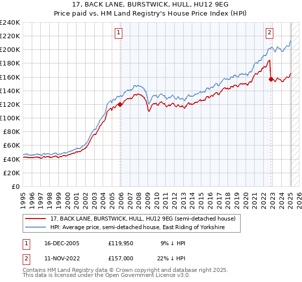 17, BACK LANE, BURSTWICK, HULL, HU12 9EG: Price paid vs HM Land Registry's House Price Index