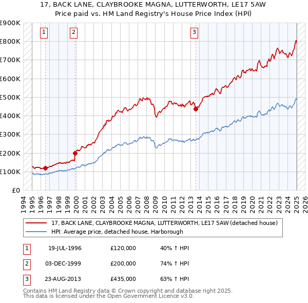 17, BACK LANE, CLAYBROOKE MAGNA, LUTTERWORTH, LE17 5AW: Price paid vs HM Land Registry's House Price Index