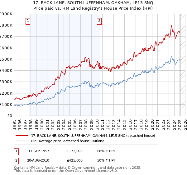 17, BACK LANE, SOUTH LUFFENHAM, OAKHAM, LE15 8NQ: Price paid vs HM Land Registry's House Price Index