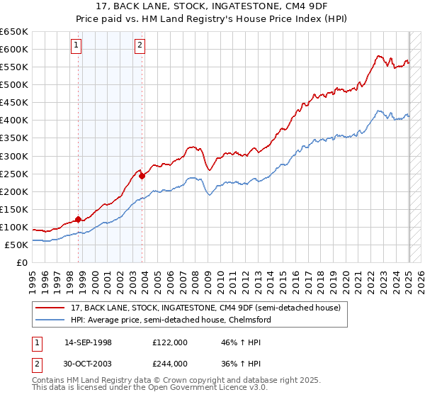 17, BACK LANE, STOCK, INGATESTONE, CM4 9DF: Price paid vs HM Land Registry's House Price Index