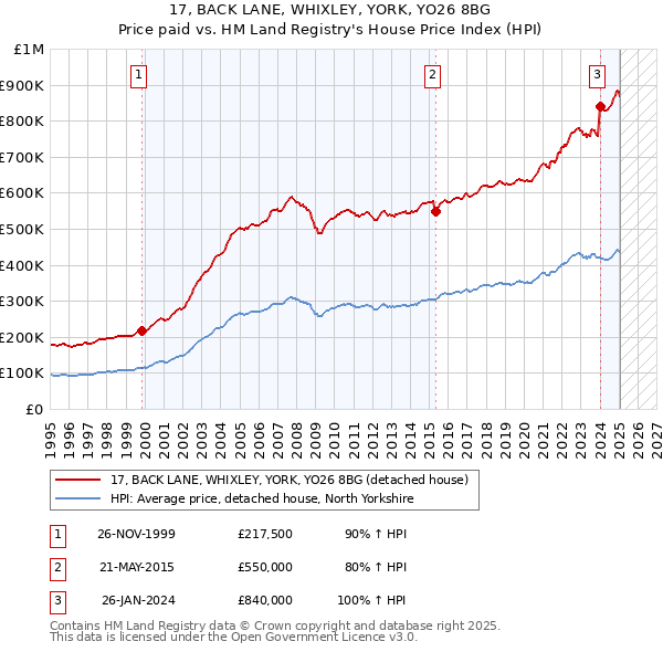 17, BACK LANE, WHIXLEY, YORK, YO26 8BG: Price paid vs HM Land Registry's House Price Index