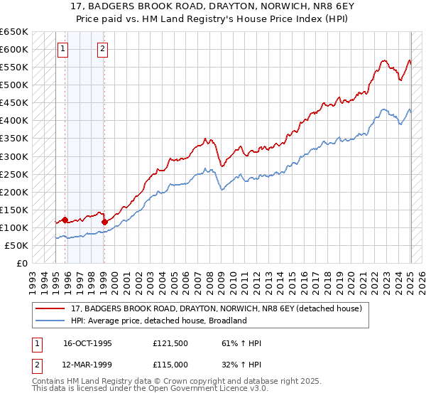 17, BADGERS BROOK ROAD, DRAYTON, NORWICH, NR8 6EY: Price paid vs HM Land Registry's House Price Index