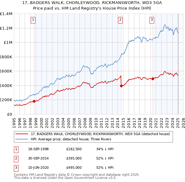17, BADGERS WALK, CHORLEYWOOD, RICKMANSWORTH, WD3 5GA: Price paid vs HM Land Registry's House Price Index
