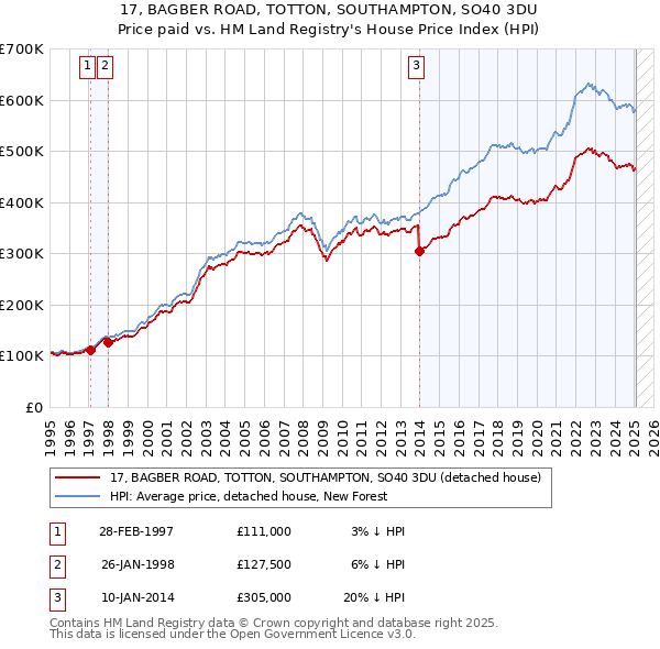 17, BAGBER ROAD, TOTTON, SOUTHAMPTON, SO40 3DU: Price paid vs HM Land Registry's House Price Index