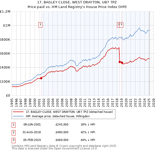 17, BAGLEY CLOSE, WEST DRAYTON, UB7 7PZ: Price paid vs HM Land Registry's House Price Index