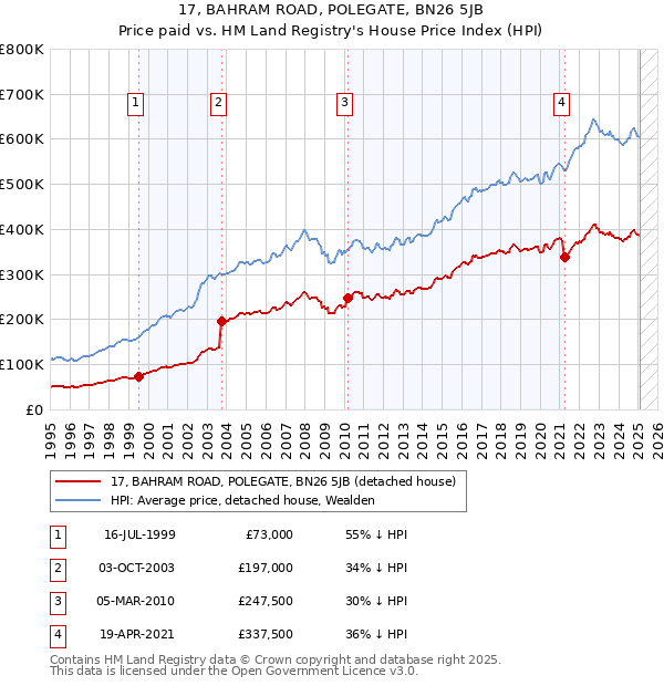 17, BAHRAM ROAD, POLEGATE, BN26 5JB: Price paid vs HM Land Registry's House Price Index