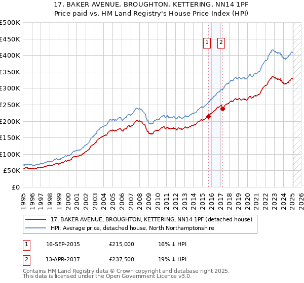 17, BAKER AVENUE, BROUGHTON, KETTERING, NN14 1PF: Price paid vs HM Land Registry's House Price Index