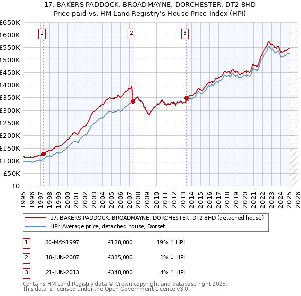 17, BAKERS PADDOCK, BROADMAYNE, DORCHESTER, DT2 8HD: Price paid vs HM Land Registry's House Price Index