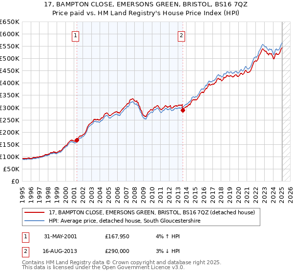 17, BAMPTON CLOSE, EMERSONS GREEN, BRISTOL, BS16 7QZ: Price paid vs HM Land Registry's House Price Index