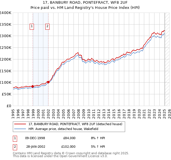 17, BANBURY ROAD, PONTEFRACT, WF8 2UF: Price paid vs HM Land Registry's House Price Index