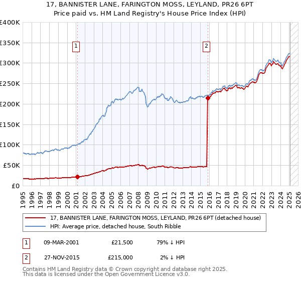 17, BANNISTER LANE, FARINGTON MOSS, LEYLAND, PR26 6PT: Price paid vs HM Land Registry's House Price Index