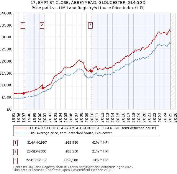 17, BAPTIST CLOSE, ABBEYMEAD, GLOUCESTER, GL4 5GD: Price paid vs HM Land Registry's House Price Index