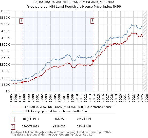 17, BARBARA AVENUE, CANVEY ISLAND, SS8 0HA: Price paid vs HM Land Registry's House Price Index