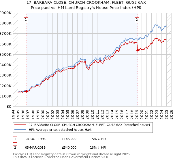 17, BARBARA CLOSE, CHURCH CROOKHAM, FLEET, GU52 6AX: Price paid vs HM Land Registry's House Price Index