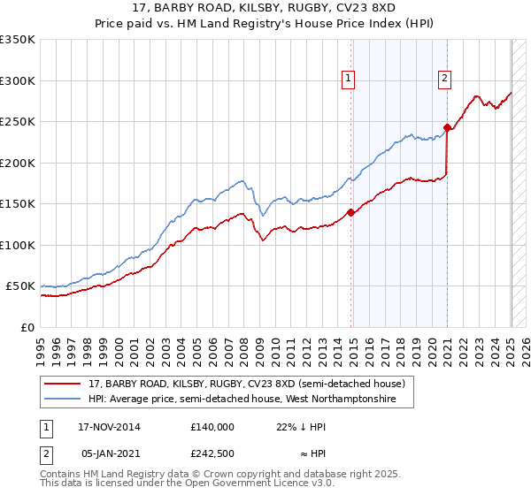 17, BARBY ROAD, KILSBY, RUGBY, CV23 8XD: Price paid vs HM Land Registry's House Price Index
