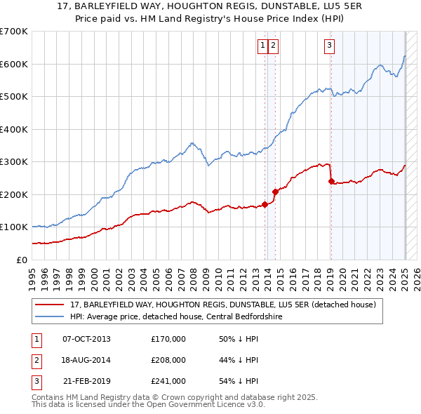 17, BARLEYFIELD WAY, HOUGHTON REGIS, DUNSTABLE, LU5 5ER: Price paid vs HM Land Registry's House Price Index