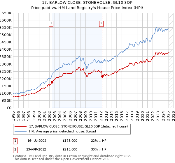 17, BARLOW CLOSE, STONEHOUSE, GL10 3QP: Price paid vs HM Land Registry's House Price Index