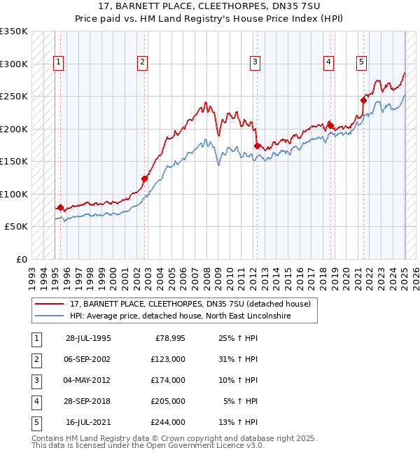 17, BARNETT PLACE, CLEETHORPES, DN35 7SU: Price paid vs HM Land Registry's House Price Index