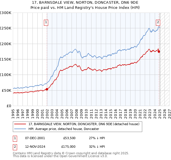 17, BARNSDALE VIEW, NORTON, DONCASTER, DN6 9DE: Price paid vs HM Land Registry's House Price Index