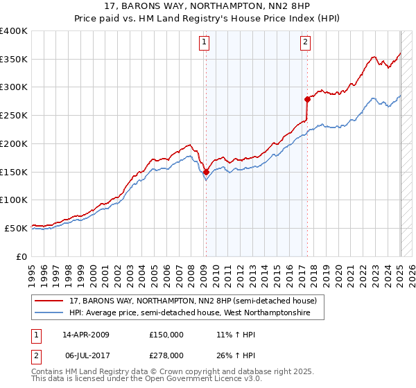17, BARONS WAY, NORTHAMPTON, NN2 8HP: Price paid vs HM Land Registry's House Price Index