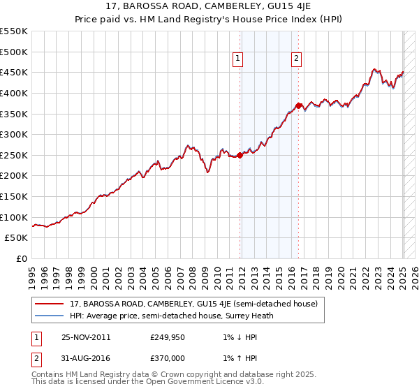 17, BAROSSA ROAD, CAMBERLEY, GU15 4JE: Price paid vs HM Land Registry's House Price Index