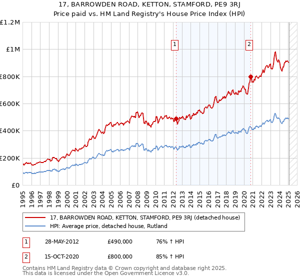 17, BARROWDEN ROAD, KETTON, STAMFORD, PE9 3RJ: Price paid vs HM Land Registry's House Price Index