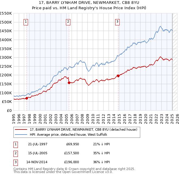 17, BARRY LYNHAM DRIVE, NEWMARKET, CB8 8YU: Price paid vs HM Land Registry's House Price Index