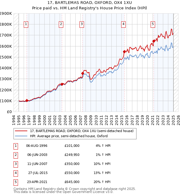 17, BARTLEMAS ROAD, OXFORD, OX4 1XU: Price paid vs HM Land Registry's House Price Index