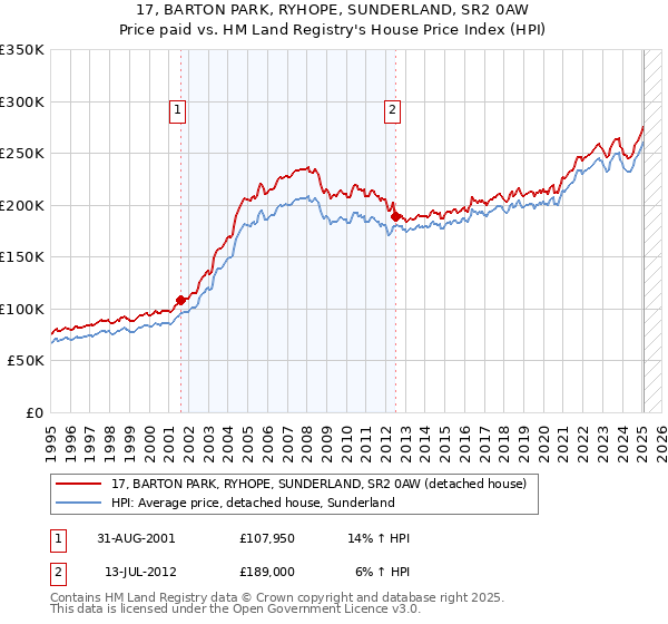 17, BARTON PARK, RYHOPE, SUNDERLAND, SR2 0AW: Price paid vs HM Land Registry's House Price Index