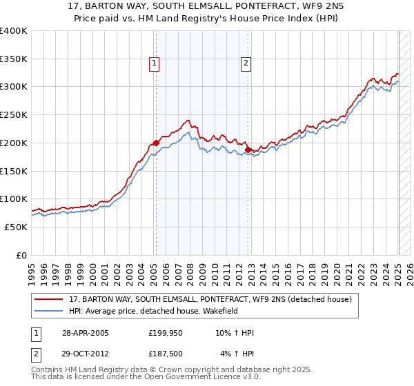 17, BARTON WAY, SOUTH ELMSALL, PONTEFRACT, WF9 2NS: Price paid vs HM Land Registry's House Price Index
