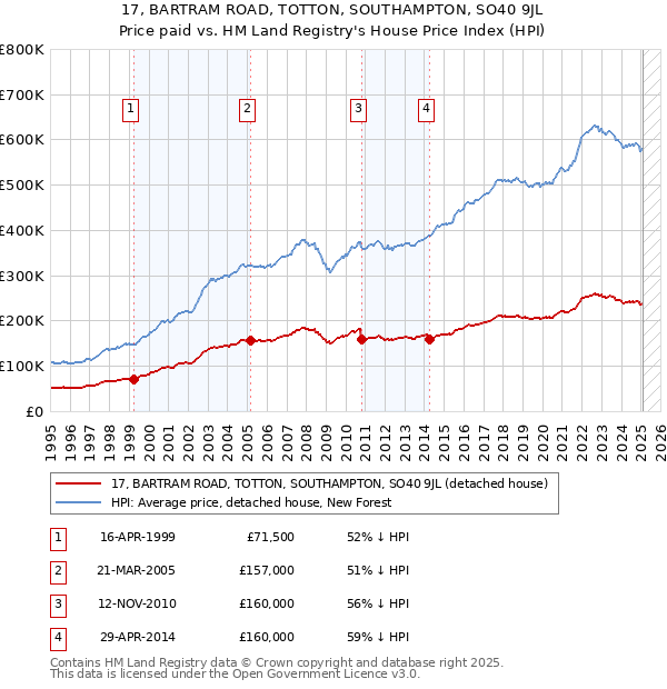 17, BARTRAM ROAD, TOTTON, SOUTHAMPTON, SO40 9JL: Price paid vs HM Land Registry's House Price Index