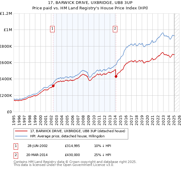 17, BARWICK DRIVE, UXBRIDGE, UB8 3UP: Price paid vs HM Land Registry's House Price Index